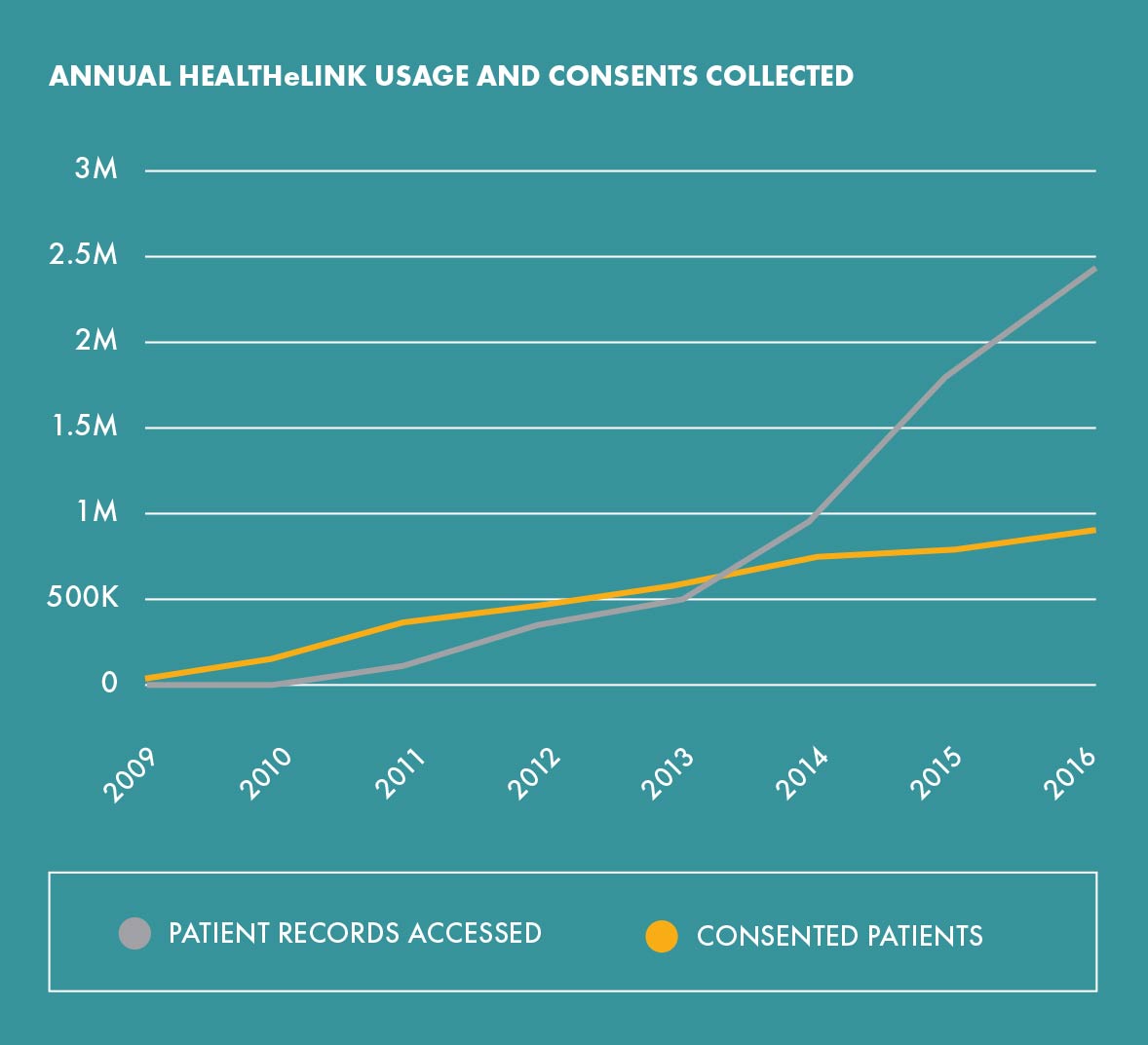 Annual HEALTHeLINK usage and consents collected